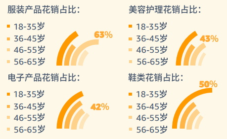 pod选品，亚马逊消费者调查报告显示年龄需求差异