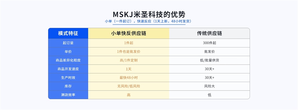 跨境电商破局之道：玩转POD模式米圣科技pod一件定制平台的优势